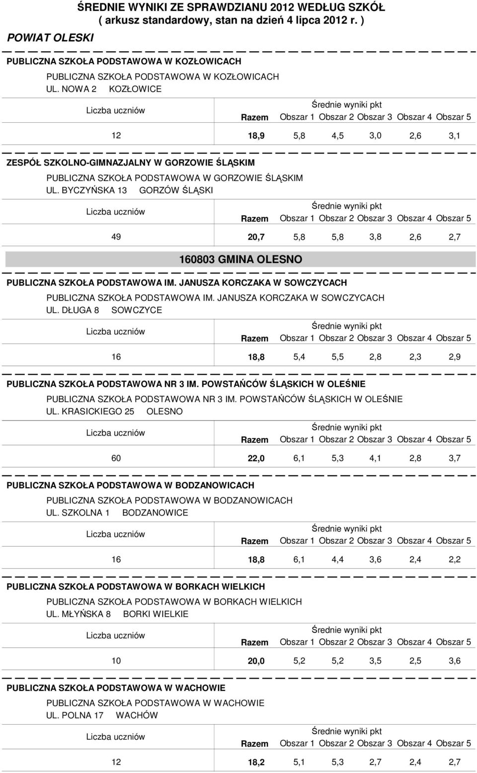 BYCZYŃSKA 13 GORZÓW ŚLĄSKI 49 20,7 160803 GMINA OLESNO PUBLICZNA SZKOŁA PODSTAWOWA IM. JANUSZA KORCZAKA W SOWCZYCACH PUBLICZNA SZKOŁA PODSTAWOWA IM. JANUSZA KORCZAKA W SOWCZYCACH UL.