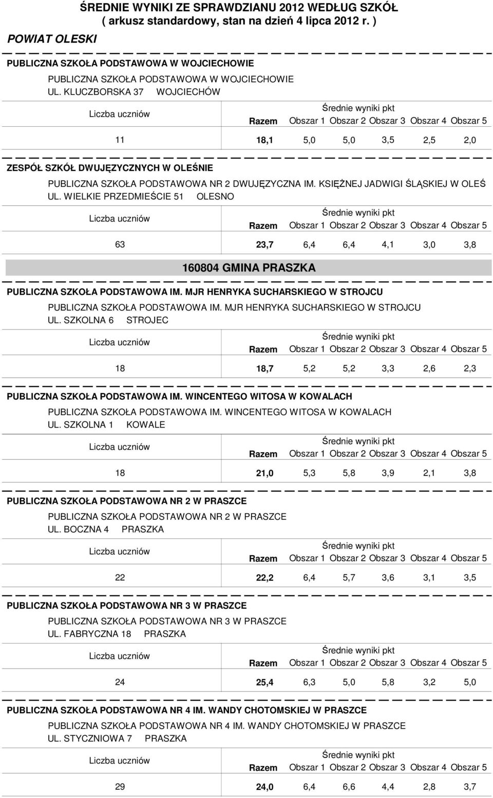 WIELKIE PRZEDMIEŚCIE 51 OLESNO 63 2 4,1 160804 GMINA PRASZKA PUBLICZNA SZKOŁA PODSTAWOWA IM. MJR HENRYKA SUCHARSKIEGO W STROJCU PUBLICZNA SZKOŁA PODSTAWOWA IM. MJR HENRYKA SUCHARSKIEGO W STROJCU UL.