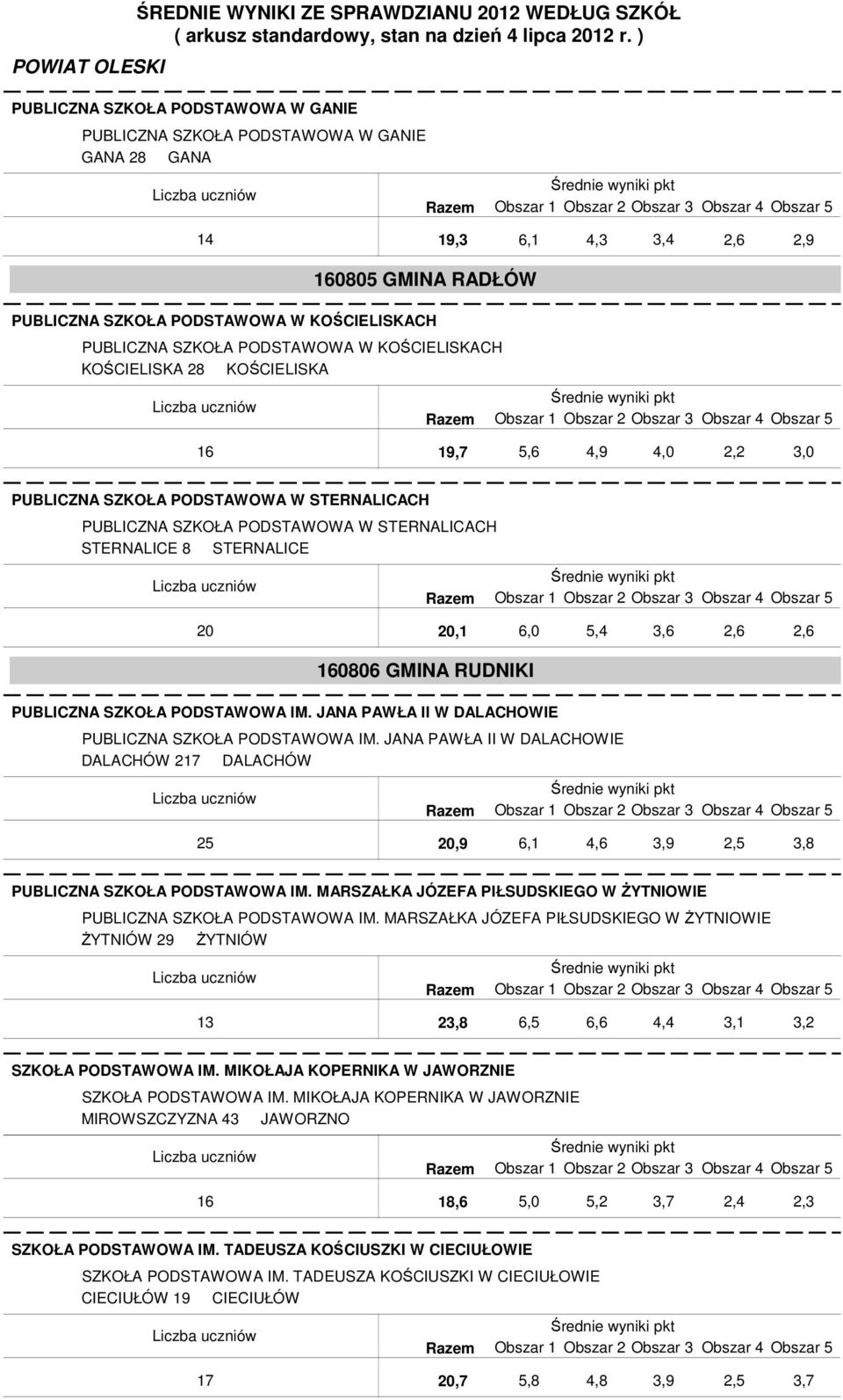 RUDNIKI PUBLICZNA SZKOŁA PODSTAWOWA IM. JANA PAWŁA II W DALACHOWIE PUBLICZNA SZKOŁA PODSTAWOWA IM. JANA PAWŁA II W DALACHOWIE DALACHÓW 217 DALACHÓW 25 20,9 4,6 PUBLICZNA SZKOŁA PODSTAWOWA IM.