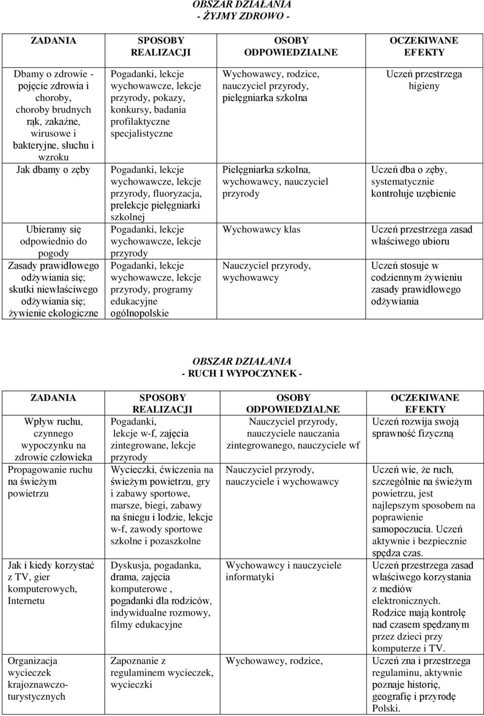 programy edukacyjne ogólnopolskie Wychowawcy, rodzice, nauczyciel, pielęgniarka szkolna Pielęgniarka szkolna, wychowawcy, nauczyciel Wychowawcy klas wychowawcy Uczeń przestrzega higieny Uczeń dba o