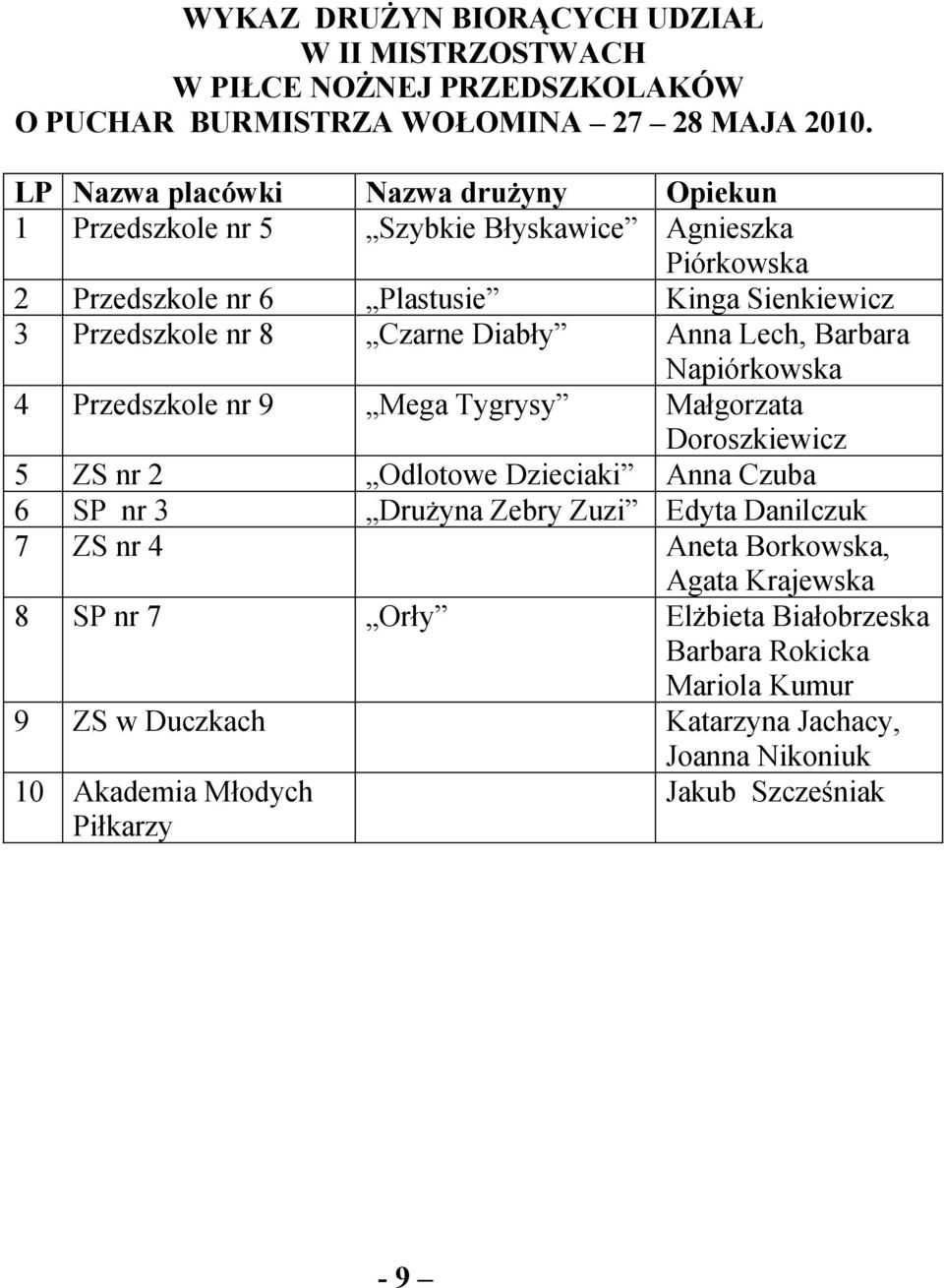 Diabły Anna Lech, Barbara Napiórkowska 4 Przedszkole nr 9 Mega Tygrysy Małgorzata Doroszkiewicz 5 ZS nr 2 Odlotowe Dzieciaki Anna Czuba 6 SP nr 3 Drużyna Zebry Zuzi Edyta