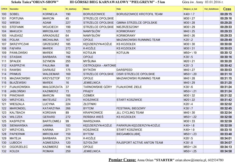 M40 \ 26 00:29:33 106 POLAK MICHALINA 167 OPOLE MAZIAKOWSKI RUNNING TEAM K20 \ 2 00:29:49 107 SKRZYPCZAK GRZEGORZ 185 KĘDZIERZYN-KOŹLE KS KOZIOŁEK M30 \ 30 00:30:00 108 FĄFARA MAREK 273 K-KOŹLE KS