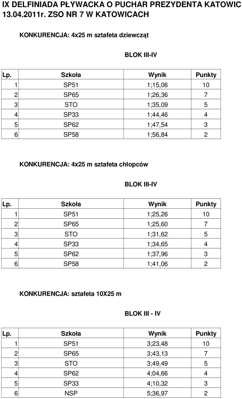 sztafeta chłopców Lp.