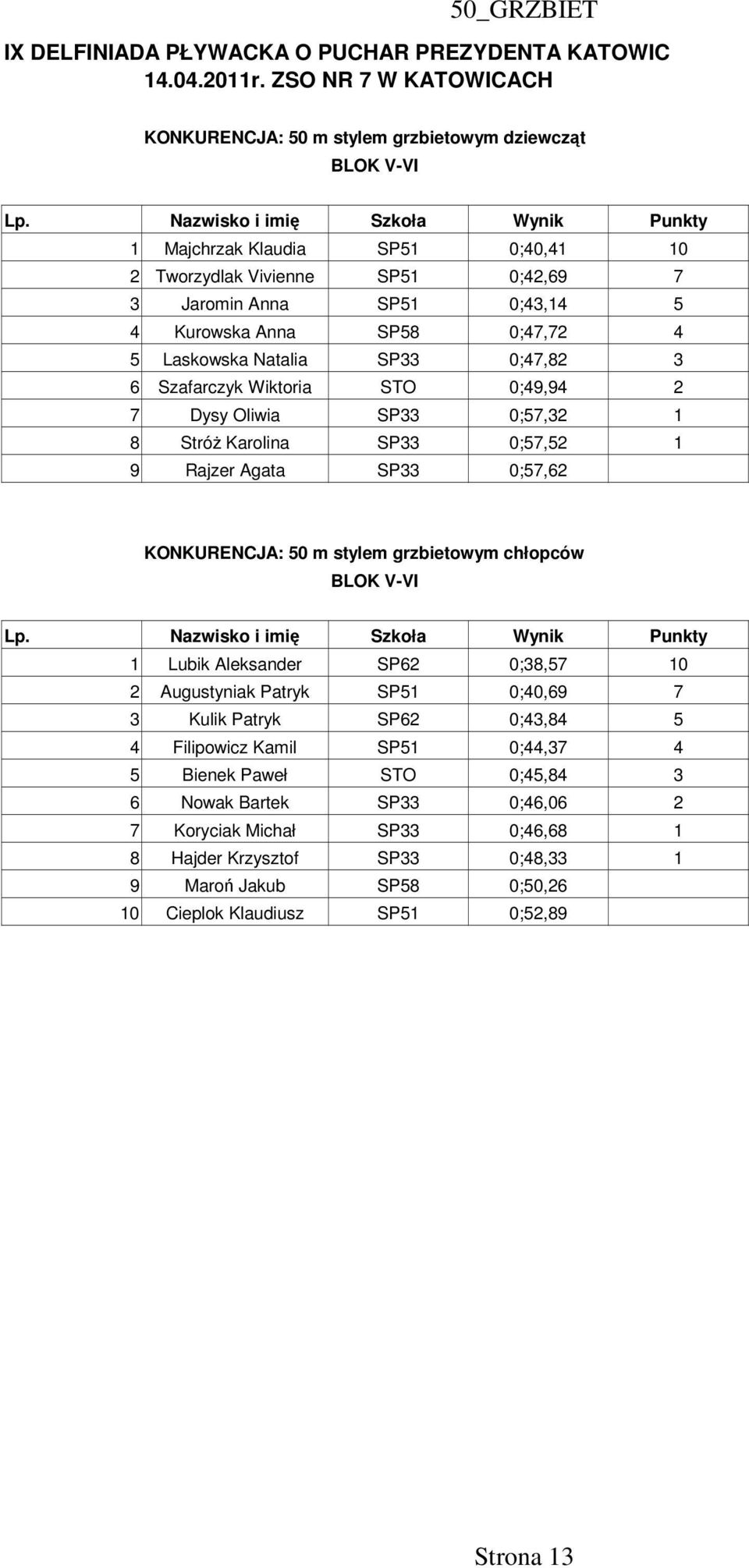 0;47,72 4 5 Laskowska Natalia SP33 0;47,82 3 6 Szafarczyk Wiktoria STO 0;49,94 2 7 Dysy Oliwia SP33 0;57,32 1 8 Stróż Karolina SP33 0;57,52 1 9 Rajzer Agata SP33 0;57,62 KONKURENCJA: 50 m stylem