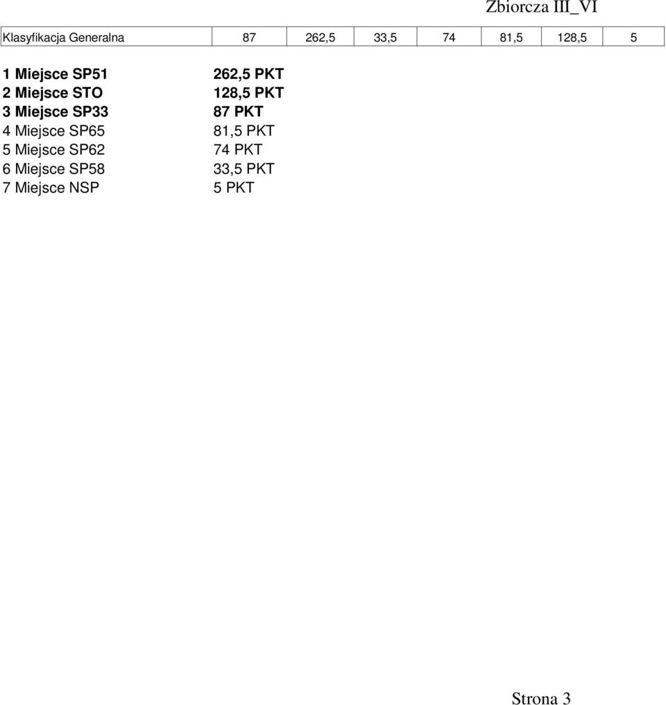 PKT 3 Miejsce SP33 87 PKT 4 Miejsce SP65 81,5 PKT 5 Miejsce