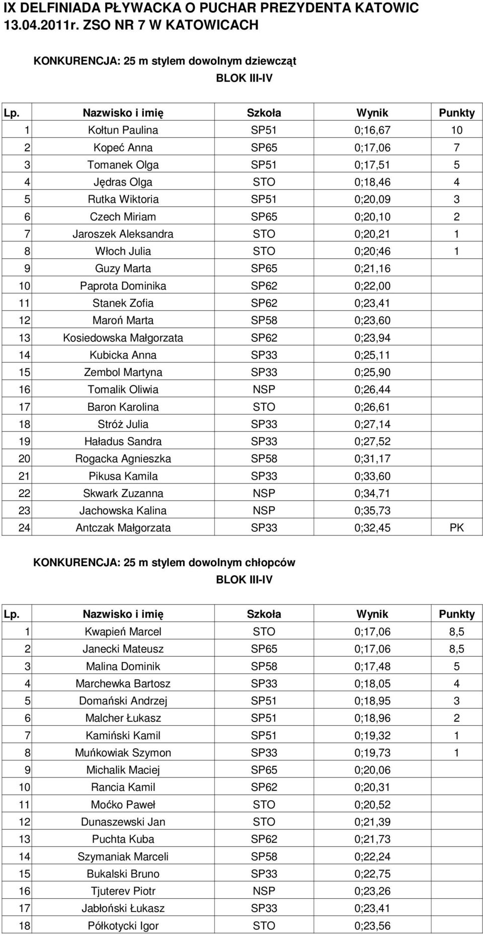 Miriam SP65 0;20,10 2 7 Jaroszek Aleksandra STO 0;20,21 1 8 Włoch Julia STO 0;20;46 1 9 Guzy Marta SP65 0;21,16 10 Paprota Dominika SP62 0;22,00 11 Stanek Zofia SP62 0;23,41 12 Maroń Marta SP58