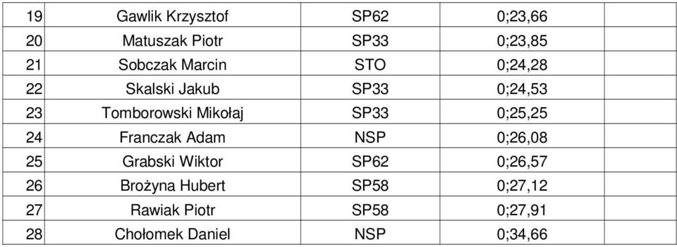 0;25,25 24 Franczak Adam NSP 0;26,08 25 Grabski Wiktor SP62 0;26,57 26