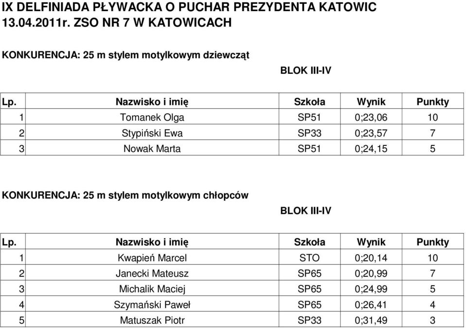 Stypiński Ewa SP33 0;23,57 7 3 Nowak Marta SP51 0;24,15 5 KONKURENCJA: 25 m stylem motylkowym chłopców 1