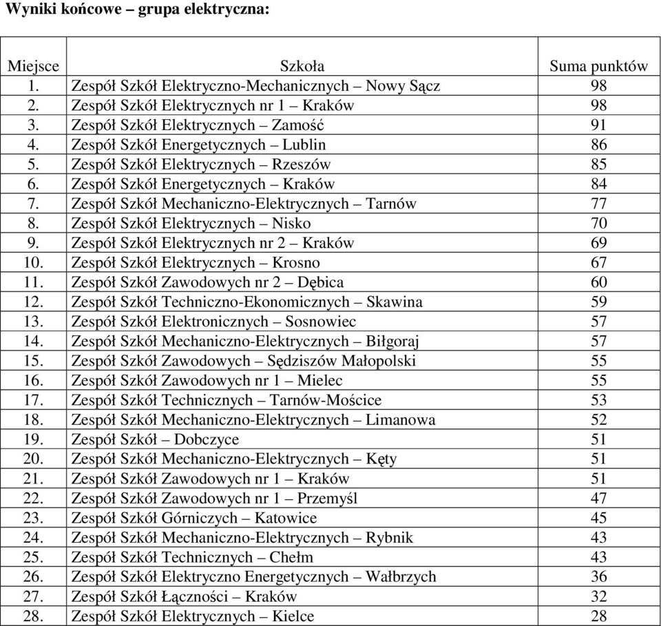 Zespół Szkół Mechaniczno-Elektrycznych Tarnów 77 8. Zespół Szkół Elektrycznych Nisko 70 9. Zespół Szkół Elektrycznych nr 2 Kraków 69 10. Zespół Szkół Elektrycznych Krosno 67 11.