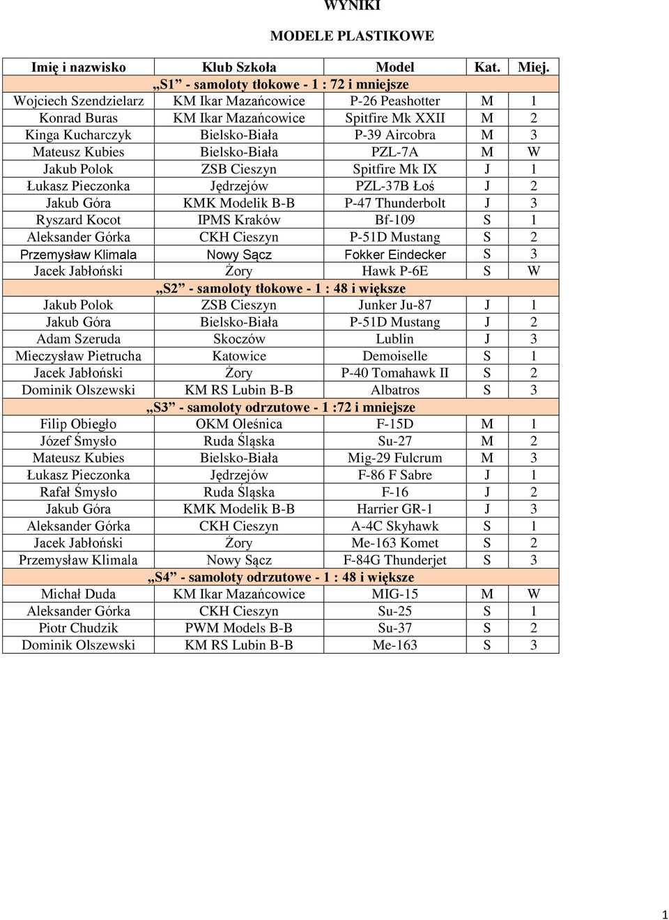 Kocot IPMS Kraków Bf-109 S 1 Aleksander Górka CKH Cieszyn P-51D Mustang S 2 Przemysław Klimala Nowy Sącz Fokker Eindecker S 3 Jacek Jabłoński Żory Hawk P-6E S W S2 - samoloty tłokowe - 1 : 48 i