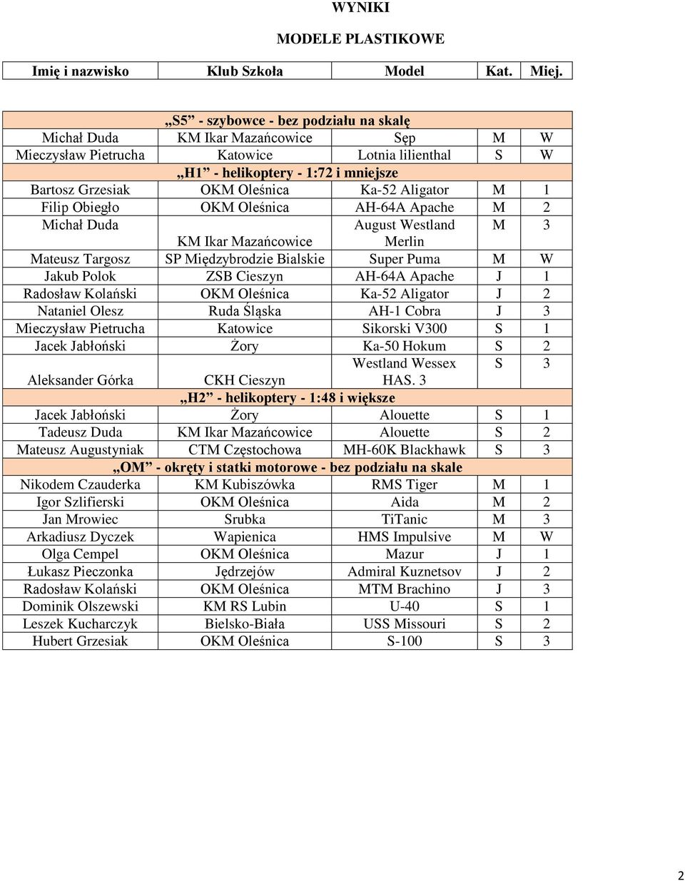 Cieszyn AH-64A Apache J 1 Radosław Kolański OKM Oleśnica Ka-52 Aligator J 2 Nataniel Olesz Ruda Śląska AH-1 Cobra J 3 Mieczysław Pietrucha Katowice Sikorski V300 S 1 Jacek Jabłoński Żory Ka-50 Hokum