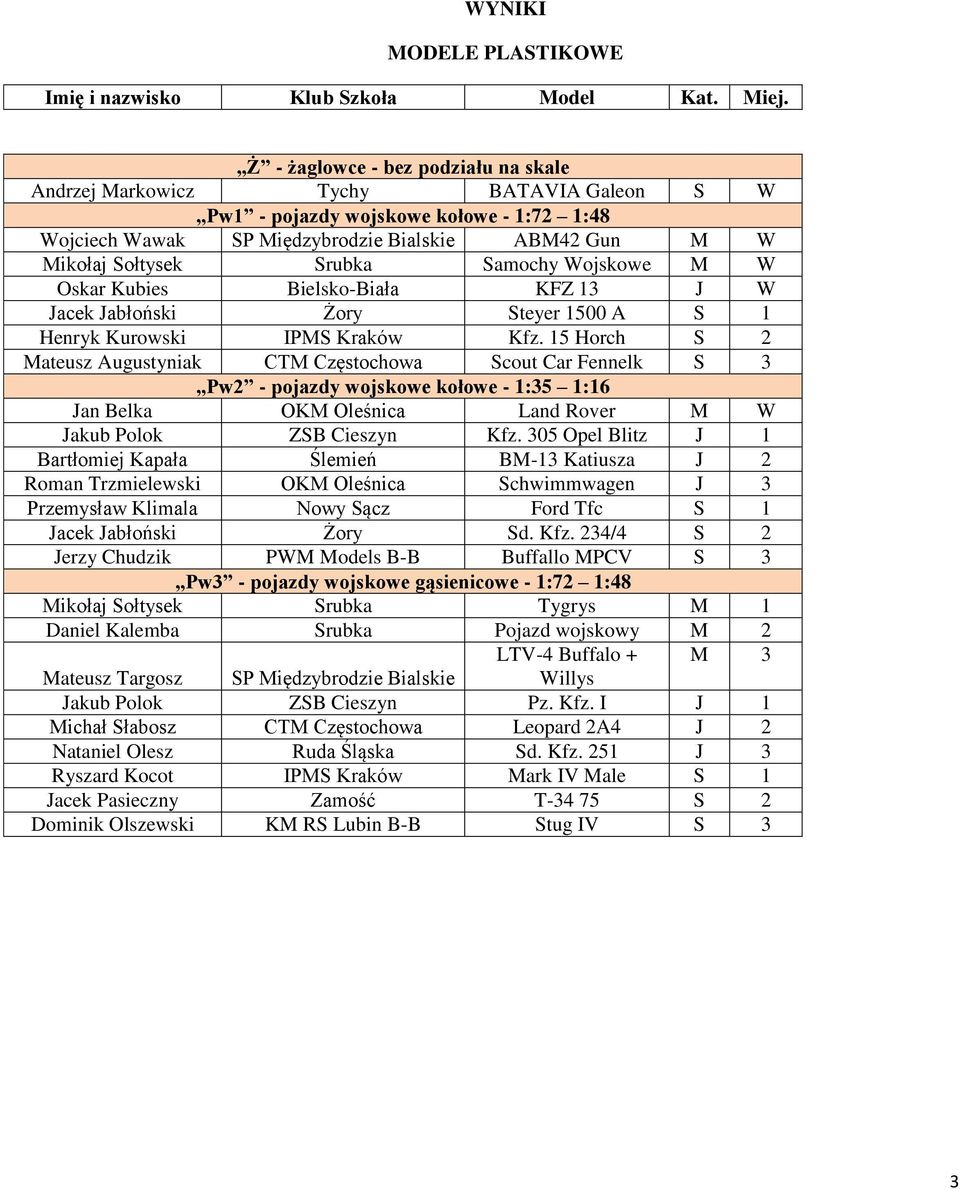 15 Horch S 2 Mateusz Augustyniak CTM Częstochowa Scout Car Fennelk S 3 Pw2 - pojazdy wojskowe kołowe - 1:35 1:16 Jan Belka OKM Oleśnica Land Rover M W Jakub Polok ZSB Cieszyn Kfz.