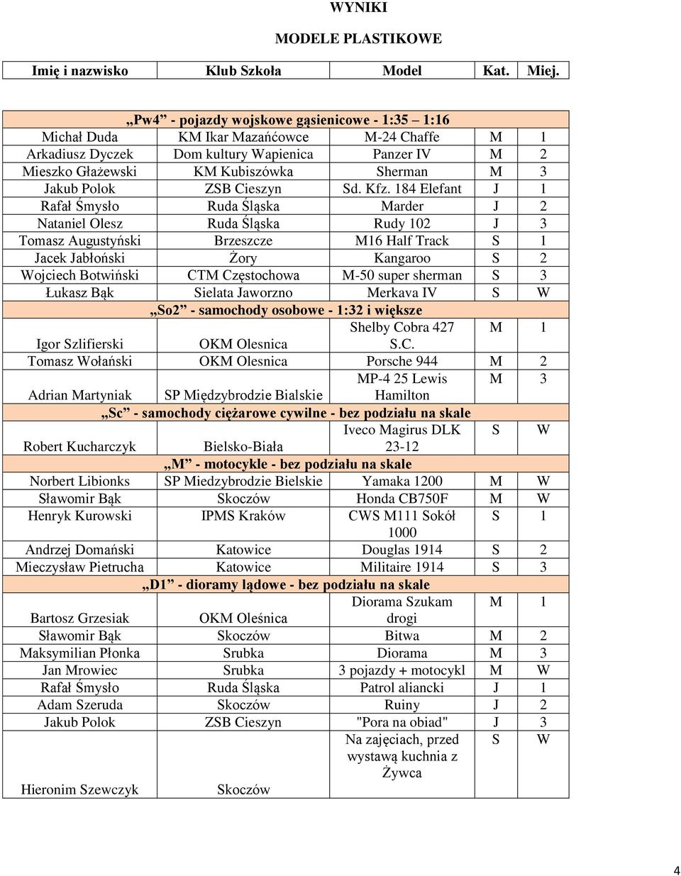 184 Elefant J 1 Rafał Śmysło Ruda Śląska Marder J 2 Nataniel Olesz Ruda Śląska Rudy 102 J 3 Tomasz Augustyński Brzeszcze M16 Half Track S 1 Jacek Jabłoński Żory Kangaroo S 2 Wojciech Botwiński CTM
