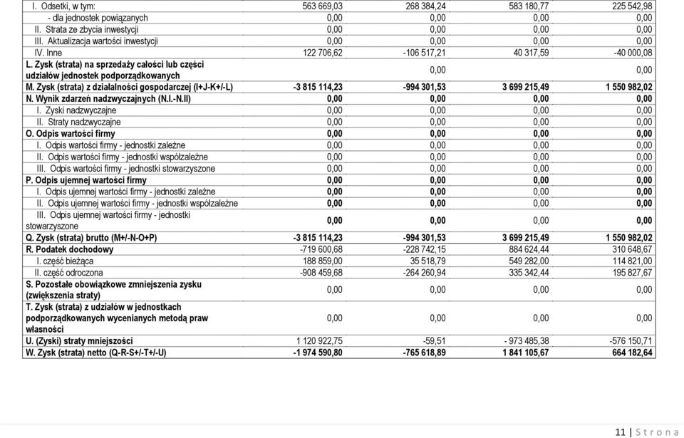 Zysk (strata) na sprzedaży całości lub części udziałów jednostek podporządkowanych 0,00 0,00 M.