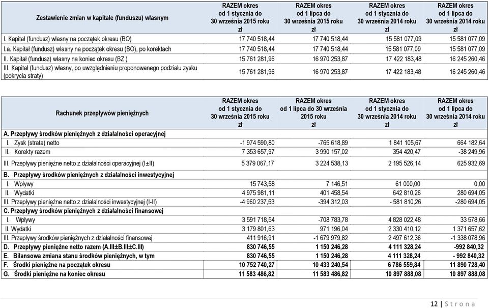 Kapitał (fundusz) własny na koniec okresu (BZ ) 15 761 281,96 16 970 253,87 17 422 183,48 16 245 260,46 III.