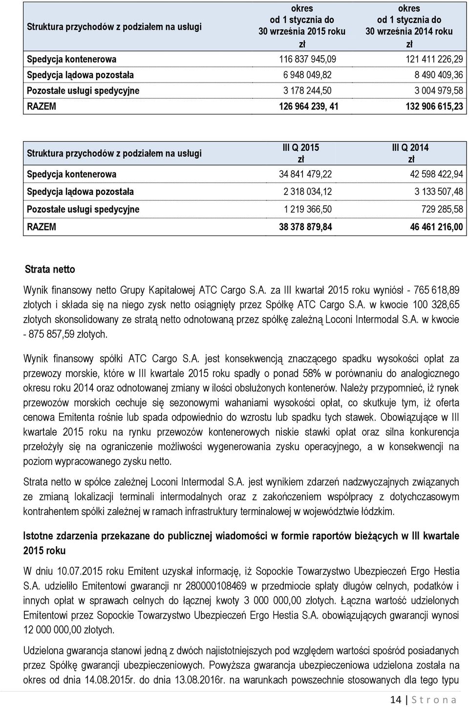 Spedycja kontenerowa 34 841 479,22 42 598 422,94 Spedycja lądowa pozostała 2 318 034,12 3 133 507,48 Pozostałe usługi spedycyjne 1 219 366,50 729 285,58 RAZEM 38 378 879,84 46 461 216,00 Strata netto