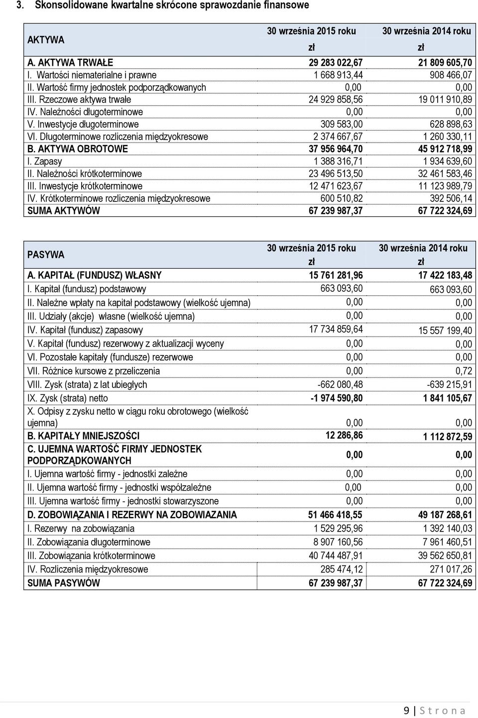 Należności długoterminowe 0,00 0,00 V. Inwestycje długoterminowe 309 583,00 628 898,63 VI. Długoterminowe rozliczenia międzyokresowe 2 374 667,67 1 260 330,11 B.