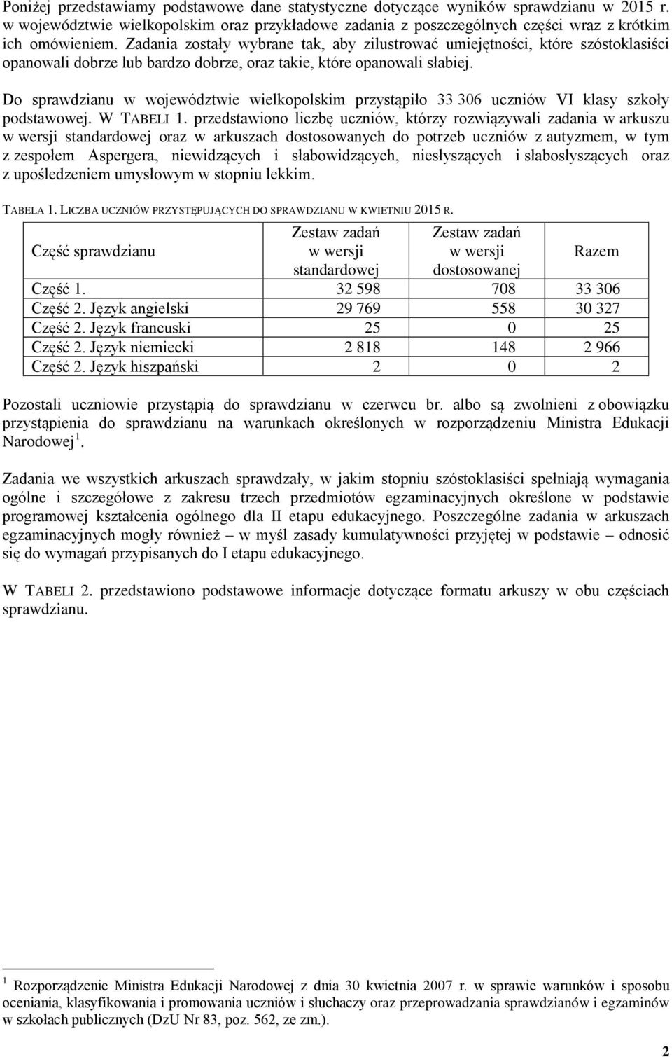 Do sprawdzianu w województwie wielkopolskim przystąpiło 33 306 uczniów VI klasy szkoły podstawowej. W TABELI 1.