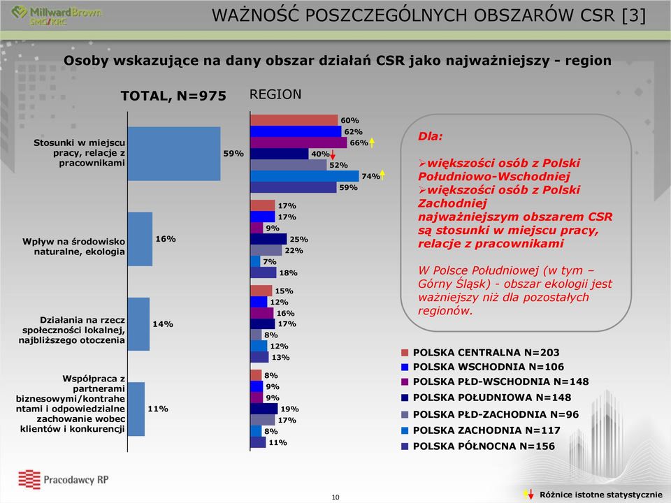 konkurencji 14% 11% 59% 62% 66% 40% 52% 74% 59% 9% 25% 22% 7% 15% 12% 8% 12% 1 8% 9% 9% 19% 8% Dla: większości osób z Polski Południowo-Wschodniej większości osób z Polski Zachodniej najważniejszym