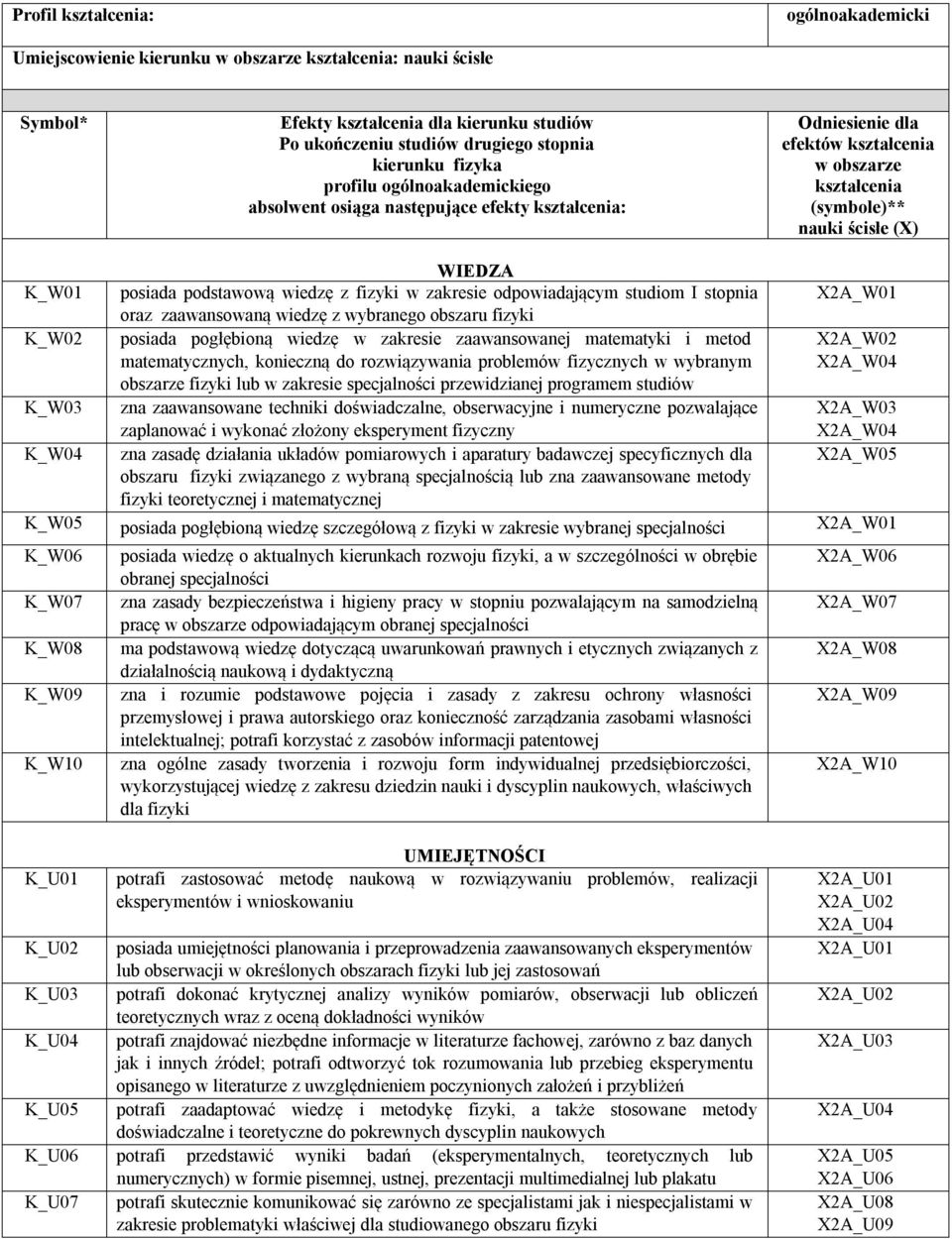 podstawową wiedzę z fizyki w zakresie odpowiadającym studiom I stopnia X2A_W01 oraz zaawansowaną wiedzę z wybranego obszaru fizyki K_W02 posiada pogłębioną wiedzę w zakresie zaawansowanej matematyki