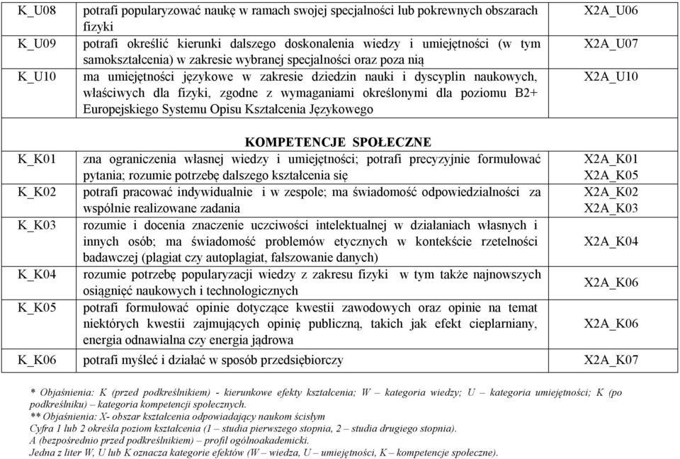 poziomu B2+ Europejskiego Systemu Opisu Kształcenia Językowego X2A_U06 X2A_U07 X2A_U10 K_K01 K_K02 K_K03 K_K04 K_K05 KOMPETENCJE SPOŁECZNE zna ograniczenia własnej wiedzy i umiejętności; potrafi