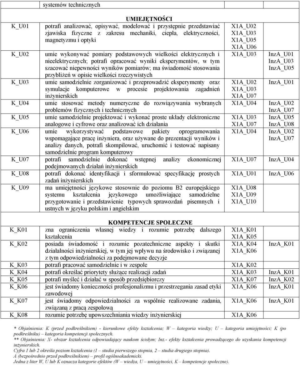 przybliżeń w opisie wielkości rzeczywistych K_U03 umie samodzielnie zorganizować i przeprowadzić eksperymenty oraz symulacje komputerowe w procesie projektowania zagadnień inżynierskich K_U04 umie