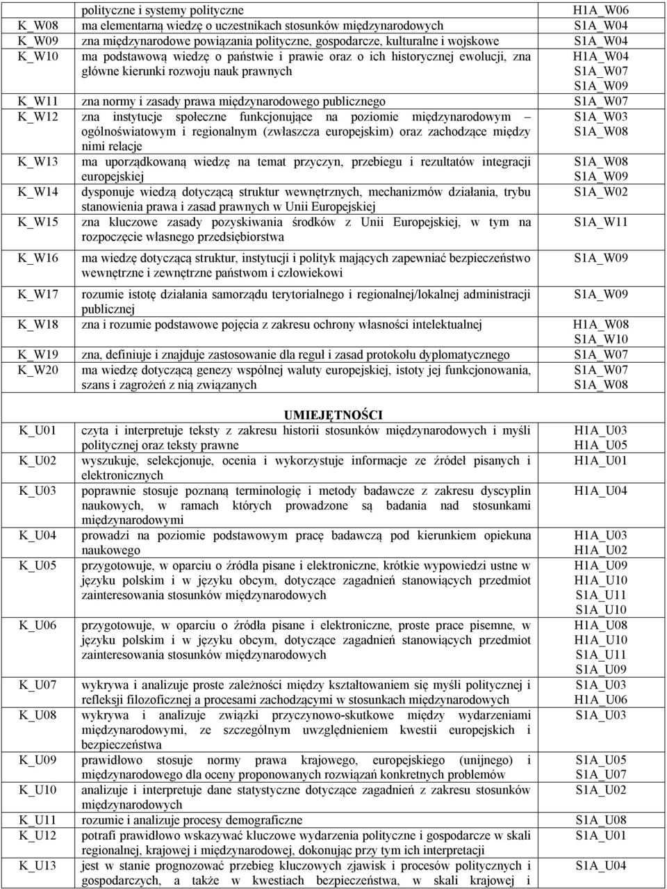 międzynarodowego publicznego S1A_W07 K_W12 zna instytucje społeczne funkcjonujące na poziomie międzynarodowym S1A_W03 ogólnoświatowym i regionalnym (zwłaszcza europejskim) oraz zachodzące między