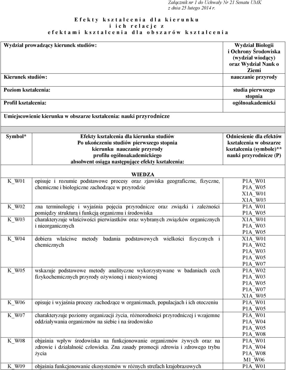 Kierunek studiów: Poziom kształcenia: Profil kształcenia: Wydział Biologii i Ochrony Środowiska (wydział wiodący) oraz Wydział Nauk o Ziemi nauczanie przyrody studia pierwszego stopnia