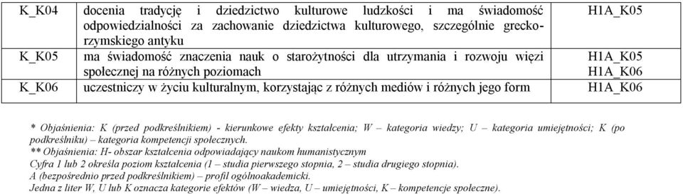 H1A_K06 * Objaśnienia: K (przed podkreślnikiem) - kierunkowe efekty kształcenia; W kategoria wiedzy; U kategoria umiejętności; K (po podkreślniku) kategoria kompetencji społecznych.