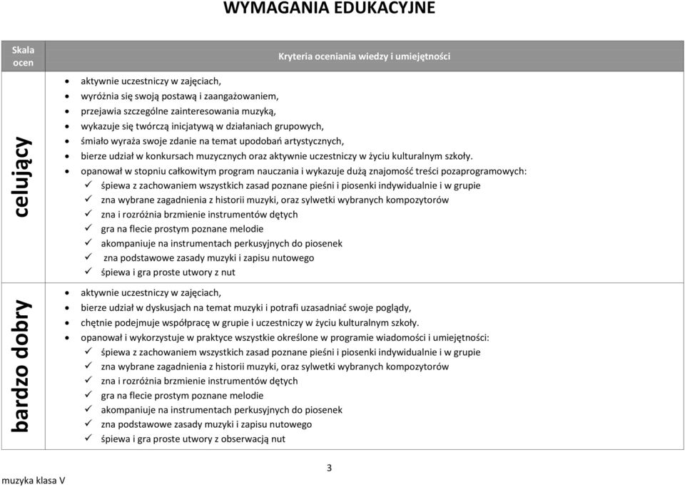 opanował w stopniu całkowitym program nauczania i wykazuje dużą znajomośd treści pozaprogramowych: śpiewa z zachowaniem wszystkich zasad poznane pieśni i piosenki indywidualnie i w grupie zna wybrane