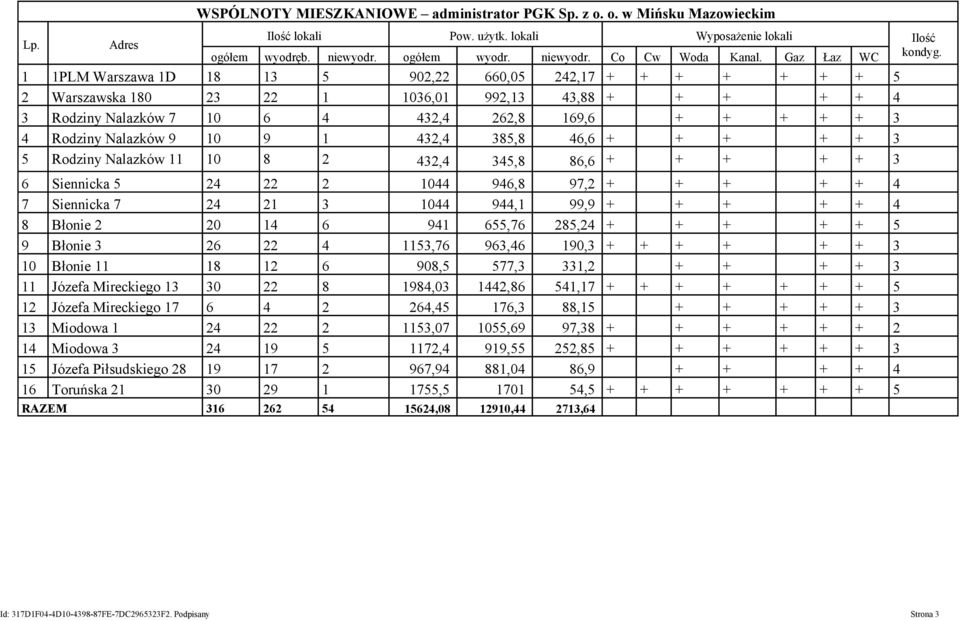 1 1PLM Warszawa 1D 18 13 5 902,22 660,05 242,17 + + + + + + + 5 2 Warszawska 180 23 22 1 1036,01 992,13 43,88 + + + + + 4 3 Rodziny Nalazków 7 10 6 4 432,4 262,8 169,6 + + + + + 3 4 Rodziny Nalazków