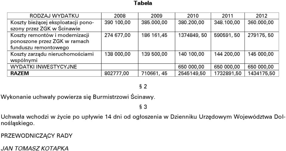 zarządu nieruchomościami 138 000,00 139 500,00 140 100,00 144 200,00 145 000,00 wspólnymi WYDATKI INWESTYCYJNE 650 000,00 650 000,00 650 000,00 RAZEM 802777,00 710661, 45