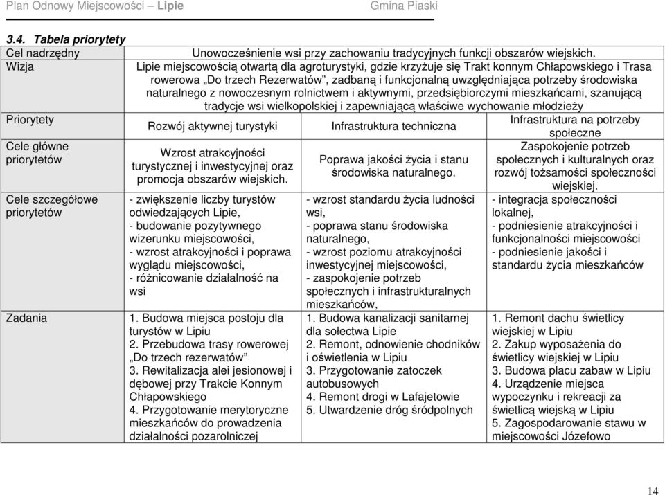 naturalnego z nowoczesnym rolnictwem i aktywnymi, przedsiębiorczymi mieszkańcami, szanującą tradycje wsi wielkopolskiej i zapewniającą właściwe wychowanie młodzieży Infrastruktura na potrzeby Rozwój