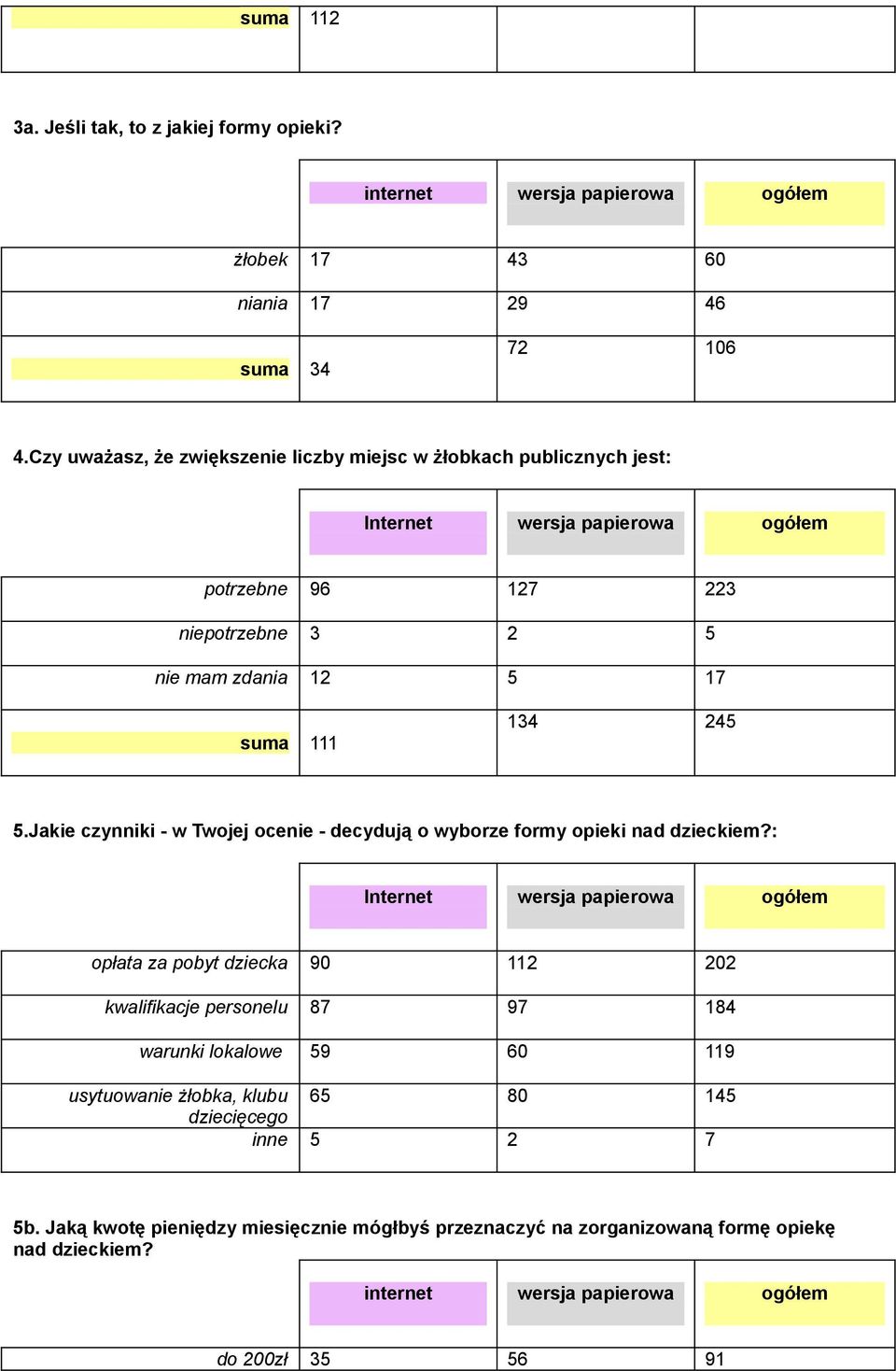 Jakie czynniki - w Twojej ocenie - decydują o wyborze formy opieki nad dzieckiem?