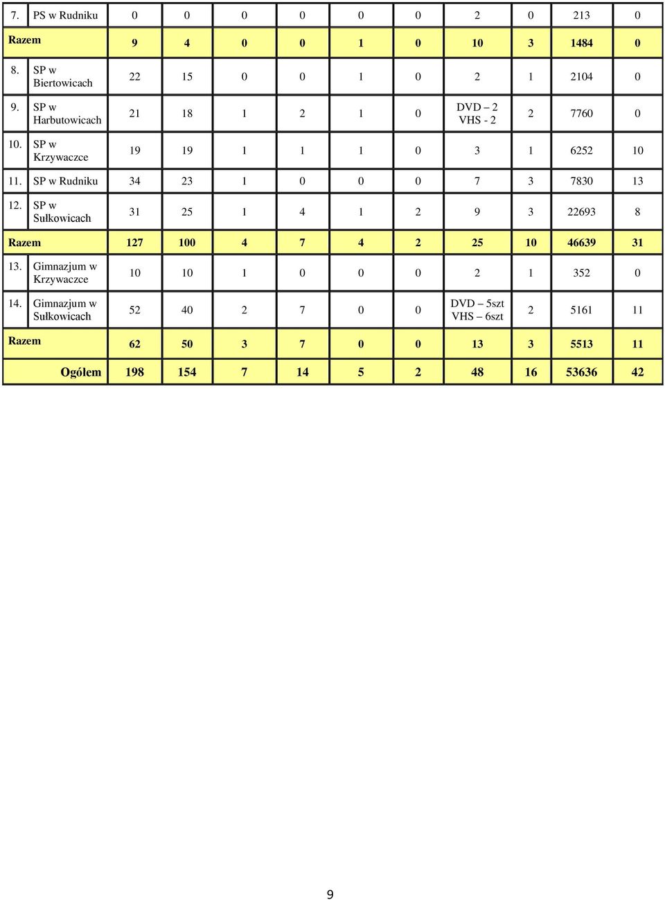 SP w Rudniku 34 23 1 0 0 0 7 3 7830 13 12. SP w Sułkowicach 31 25 1 4 1 2 9 3 22693 8 Razem 127 100 4 7 4 2 25 10 46639 31 13.