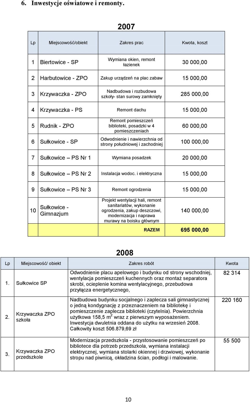 i rozbudowa szkoły- stan surowy zamknięty 285 000,00 4 Krzywaczka - PS Remont dachu 15 000,00 5 Rudnik - ZPO 6 Sułkowice - SP Remont pomieszczeń biblioteki, posadzki w 4 pomieszczeniach 60 000,00