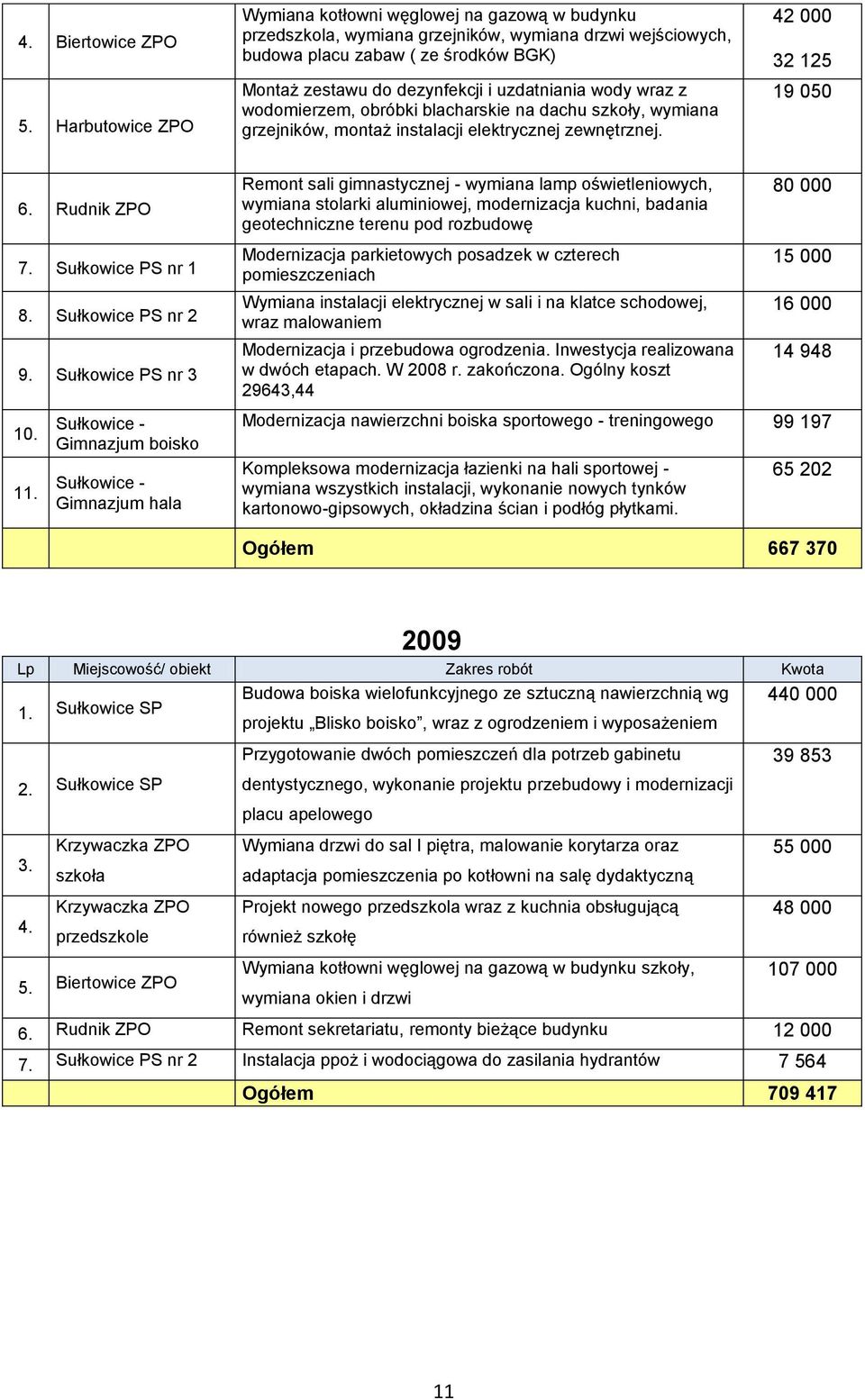 uzdatniania wody wraz z wodomierzem, obróbki blacharskie na dachu szkoły, wymiana grzejników, montaż instalacji elektrycznej zewnętrznej. 42 000 32 125 19 050 6. Rudnik ZPO 7. Sułkowice PS nr 1 8.