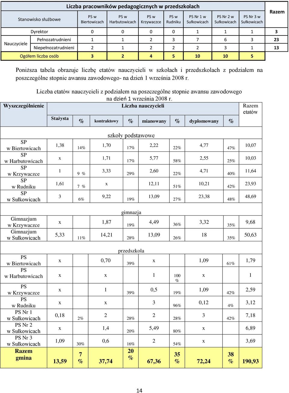 nauczycieli w szkołach i przedszkolach z podziałem na poszczególne stopnie awansu zawodowego- na dzień 1 września 2008 r.