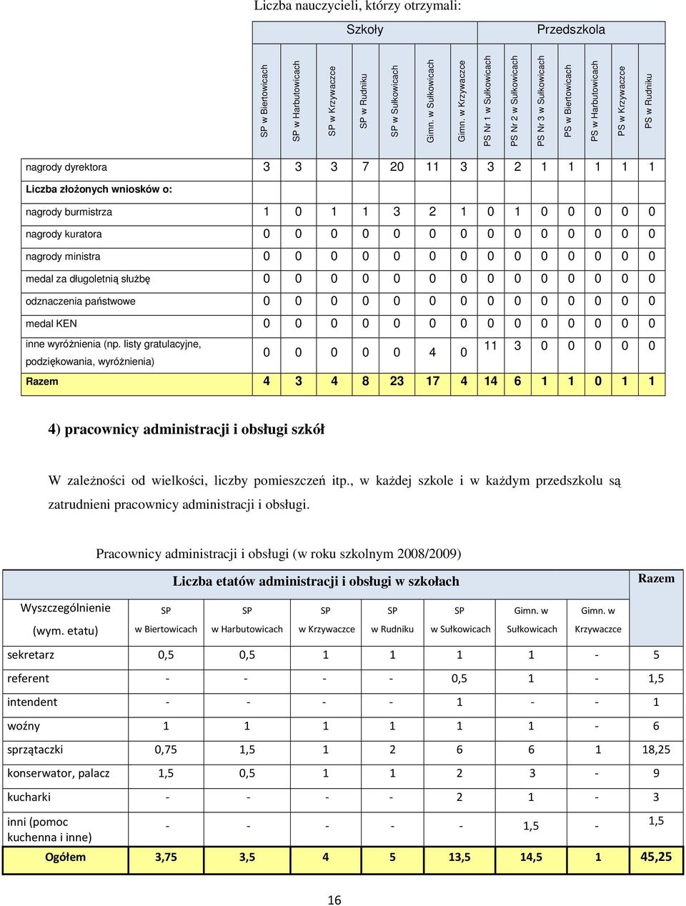 w Krzywaczce PS Nr 1 w Sułkowicach PS Nr 2 w Sułkowicach PS Nr 3 w Sułkowicach PS w Biertowicach PS w Harbutowicach PS w Krzywaczce PS w Rudniku nagrody dyrektora 3 3 3 7 20 11 3 3 2 1 1 1 1 1 Liczba