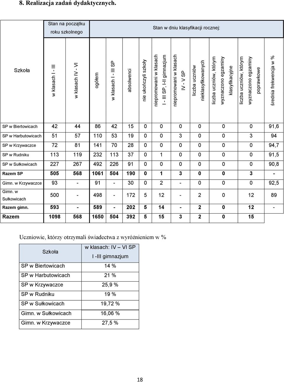 Stan na początku roku szkolnego Stan w dniu klasyfikacji rocznej: Szkoła SP w Biertowicach 42 44 86 42 15 0 0 0 0 0 0 91,6 SP w Harbutowicach 51 57 110 53 19 0 0 3 0 0 3 94 SP w Krzywaczce 72 81 141