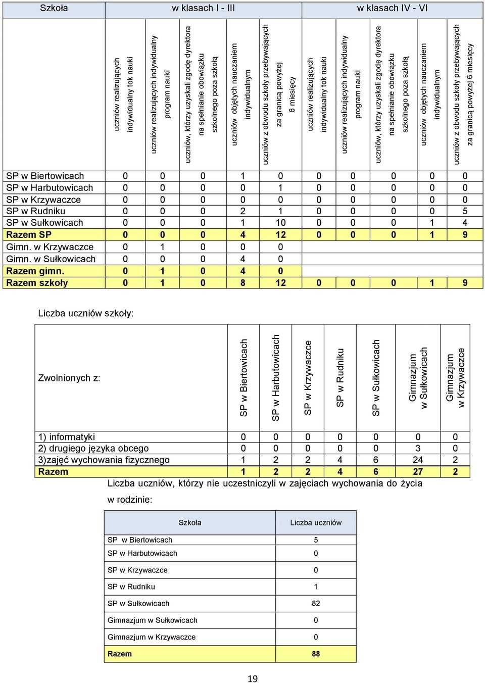 granicą powyżej 6 miesięcy uczniów realizujących indywidualny tok nauki uczniów realizujących  granicą powyżej 6 miesięcy Szkoła w klasach I - III w klasach IV - VI SP w Biertowicach 0 0 0 1 0 0 0 0