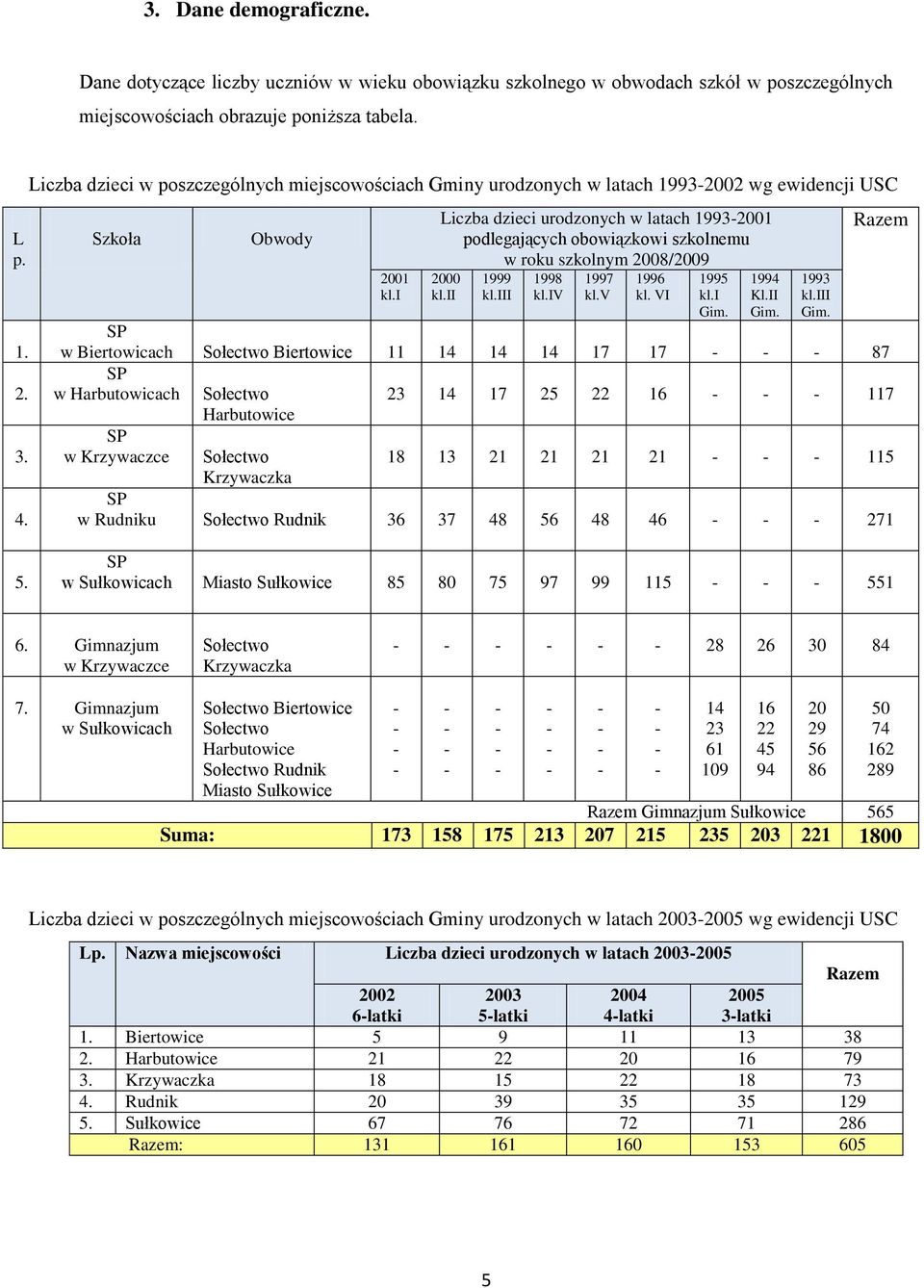 i Liczba dzieci urodzonych w latach 1993-2001 podlegających obowiązkowi szkolnemu w roku szkolnym 2008/2009 2000 kl.ii 1999 kl.iii 1998 kl.iv 1997 kl.v 1996 kl. VI 1995 kl.i Gim. 1994 Kl.II Gim.