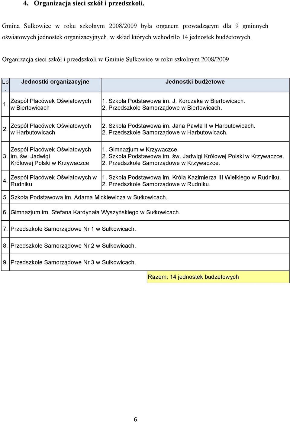 Organizacja sieci szkół i przedszkoli w Gminie Sułkowice w roku szkolnym 2008/2009 Lp. Jednostki organizacyjne Jednostki budżetowe 1. Zespół Placówek Oświatowych w Biertowicach 1.