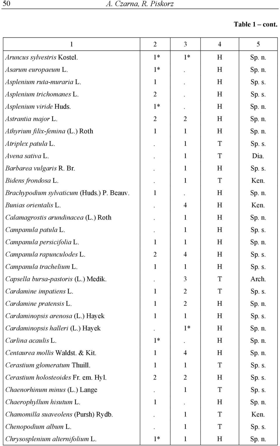 . 1 T Ken. Brachypodium sylvaticum (Huds.) P. Beauv. 1. H Sp. n. Bunias orientalis L.. 4 H Ken. Calamagrostis arundinacea (L.) Roth. 1 H Sp. n. Campanula patula L.. 1 H Sp. s. Campanula persicifolia L.