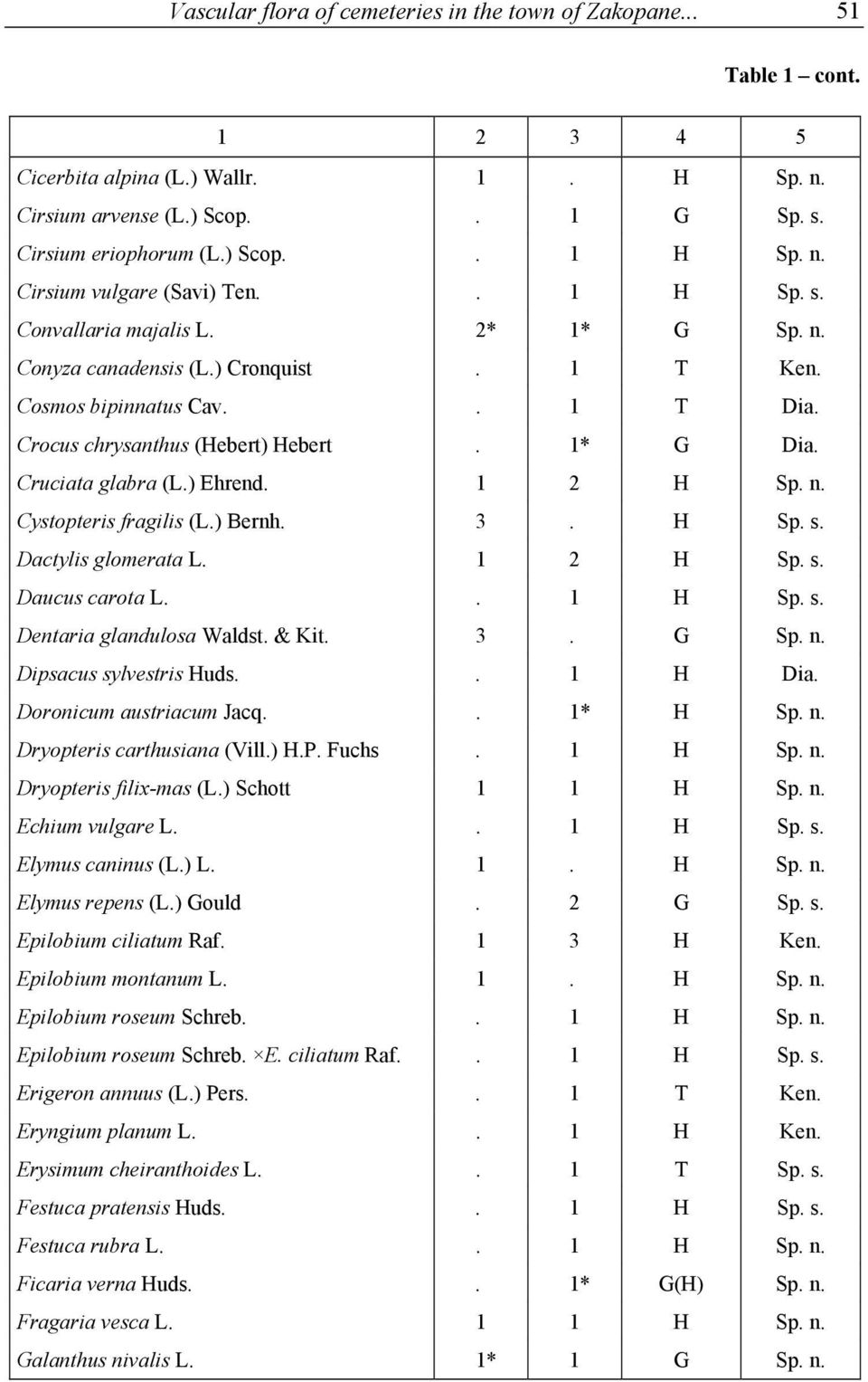 ) Ehrend. 1 2 H Sp. n. Cystopteris fragilis (L.) Bernh. 3. H Sp. s. Dactylis glomerata L. 1 2 H Sp. s. Daucus carota L.. 1 H Sp. s. Dentaria glandulosa Waldst. & Kit. 3. G Sp. n. Dipsacus sylvestris Huds.