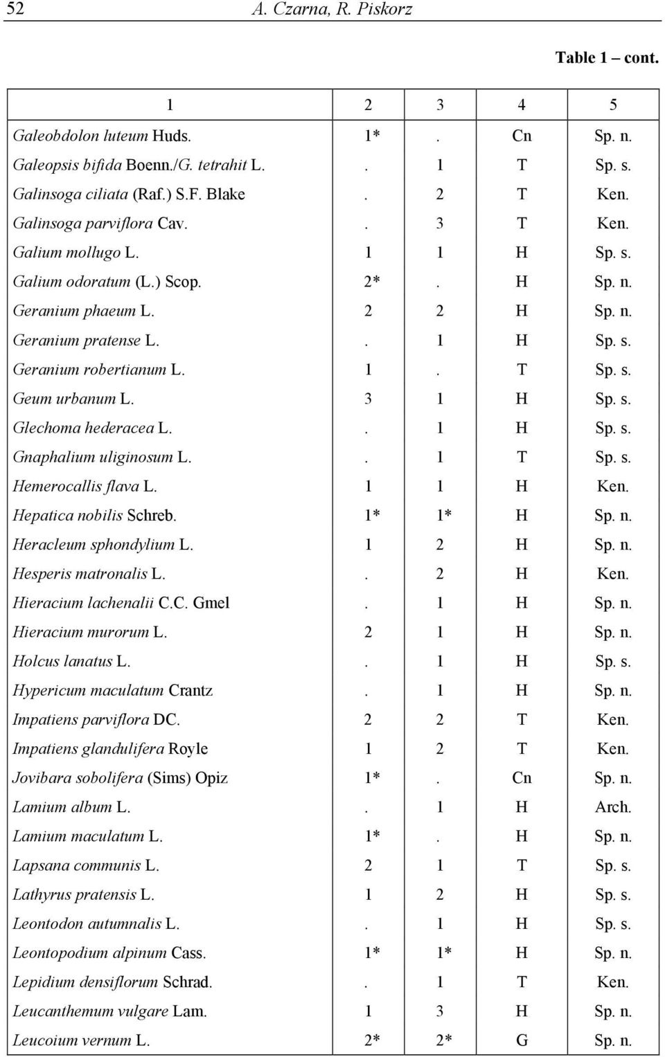 3 1 H Sp. s. Glechoma hederacea L.. 1 H Sp. s. Gnaphalium uliginosum L.. 1 T Sp. s. Hemerocallis flava L. 1 1 H Ken. Hepatica nobilis Schreb. 1* 1* H Sp. n. Heracleum sphondylium L. 1 2 H Sp. n. Hesperis matronalis L.