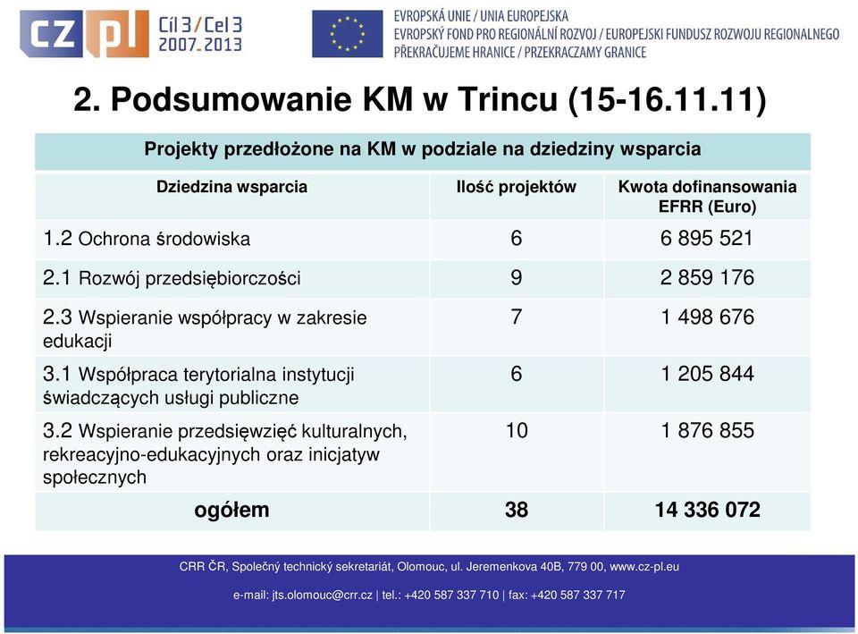 (Euro) 1.2 Ochrona środowiska 6 6 895 521 2.1 Rozwój przedsiębiorczości 9 2 859 176 2.