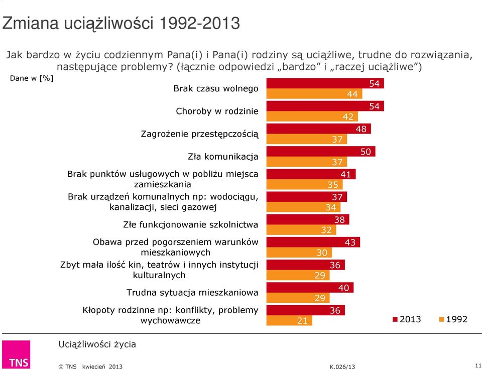 miejsca zamieszkania Brak urządzeń komunalnych np: wodociągu, kanalizacji, sieci gazowej Złe funkcjonowanie szkolnictwa Obawa przed pogorszeniem warunków mieszkaniowych Zbyt