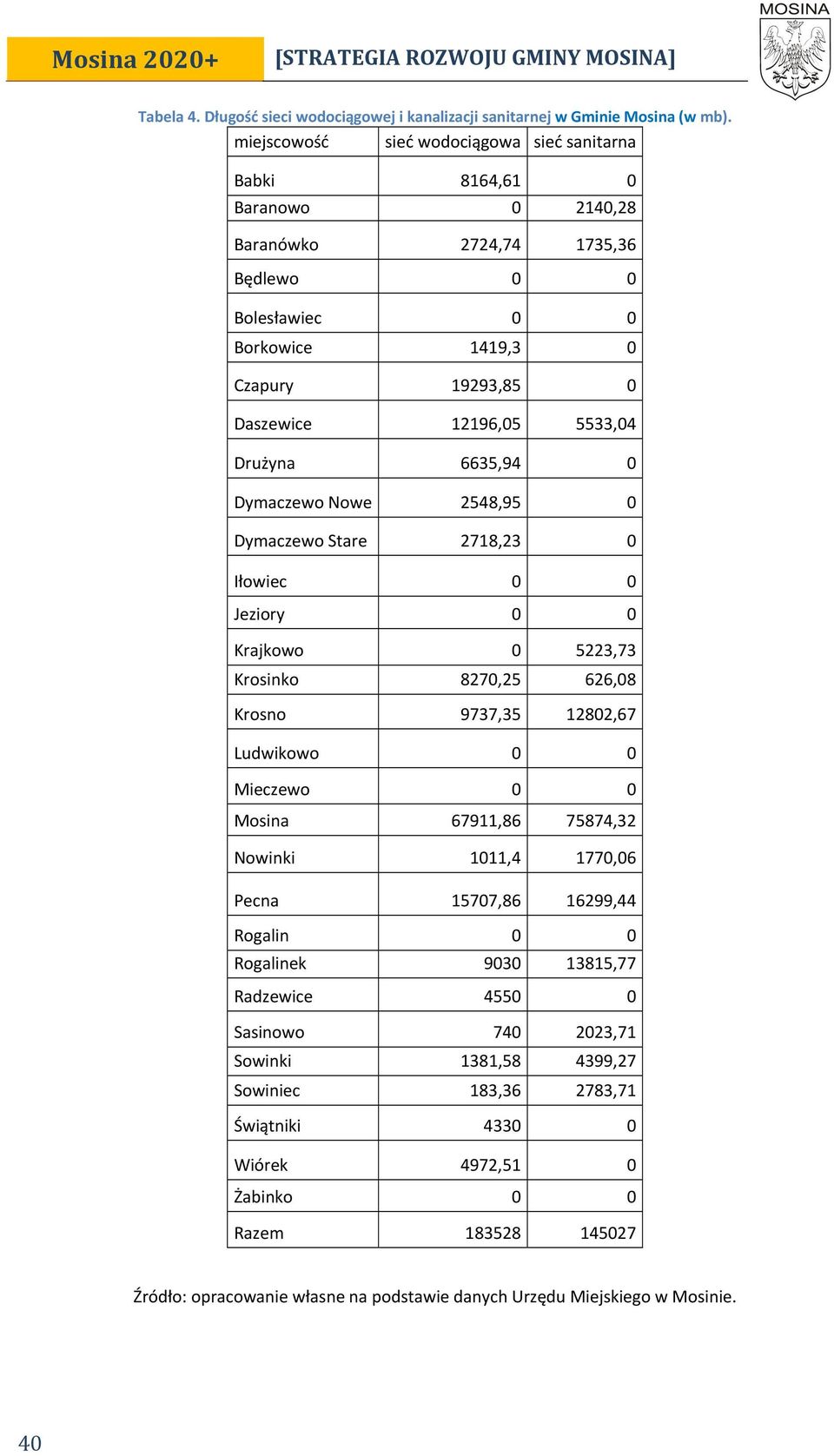 Drużyna 6635,94 0 Dymaczewo Nowe 2548,95 0 Dymaczewo Stare 2718,23 0 Iłowiec 0 0 Jeziory 0 0 Krajkowo 0 5223,73 Krosinko 8270,25 626,08 Krosno 9737,35 12802,67 Ludwikowo 0 0 Mieczewo 0 0 Mosina