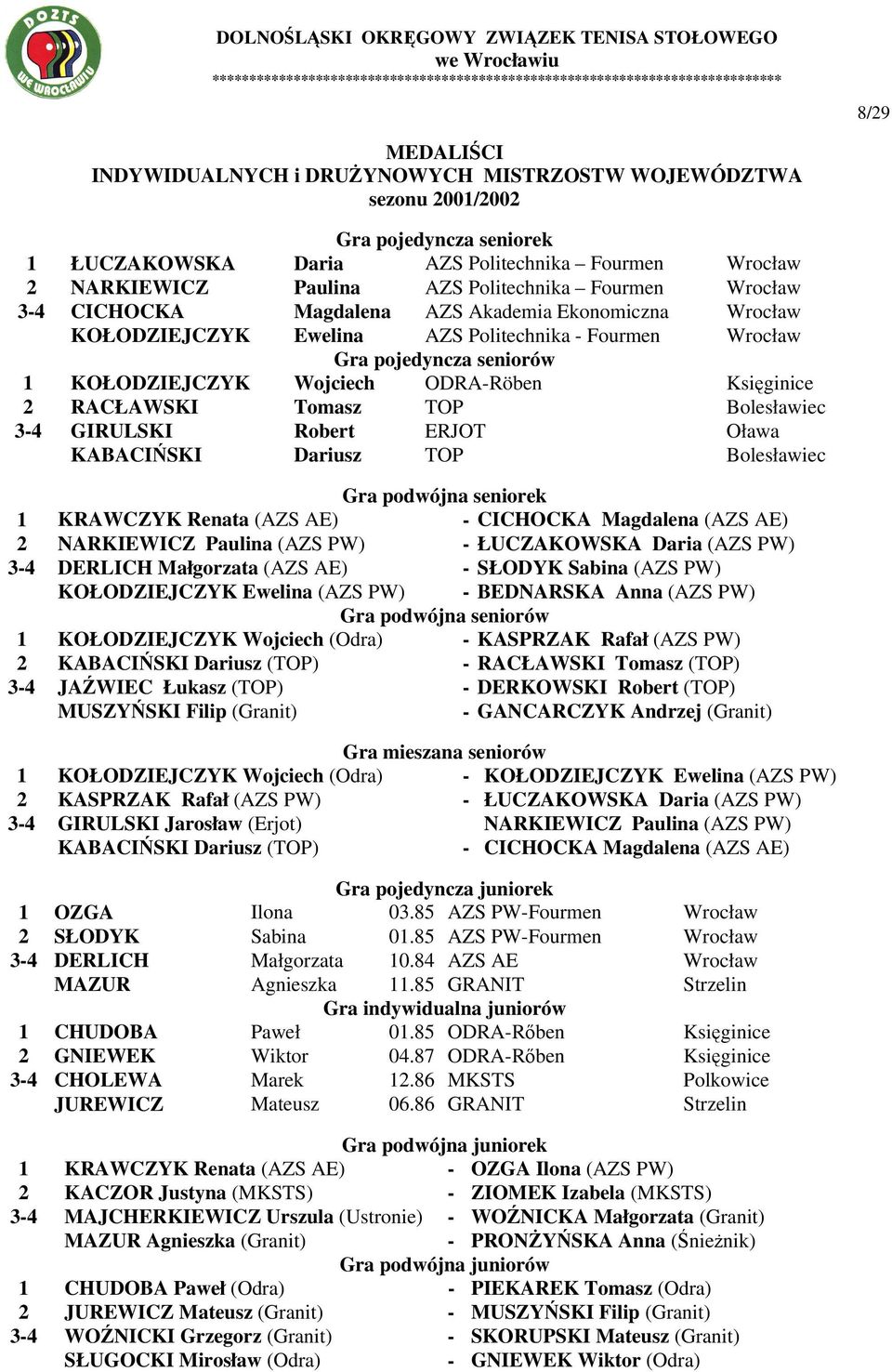 2 RACŁAWSKI Tomasz TOP Bolesławiec 3-4 GIRULSKI Robert ERJOT Oława KABACIŃSKI Dariusz TOP Bolesławiec Gra podwójna seniorek 1 KRAWCZYK Renata (AZS AE) - CICHOCKA Magdalena (AZS AE) 2 NARKIEWICZ
